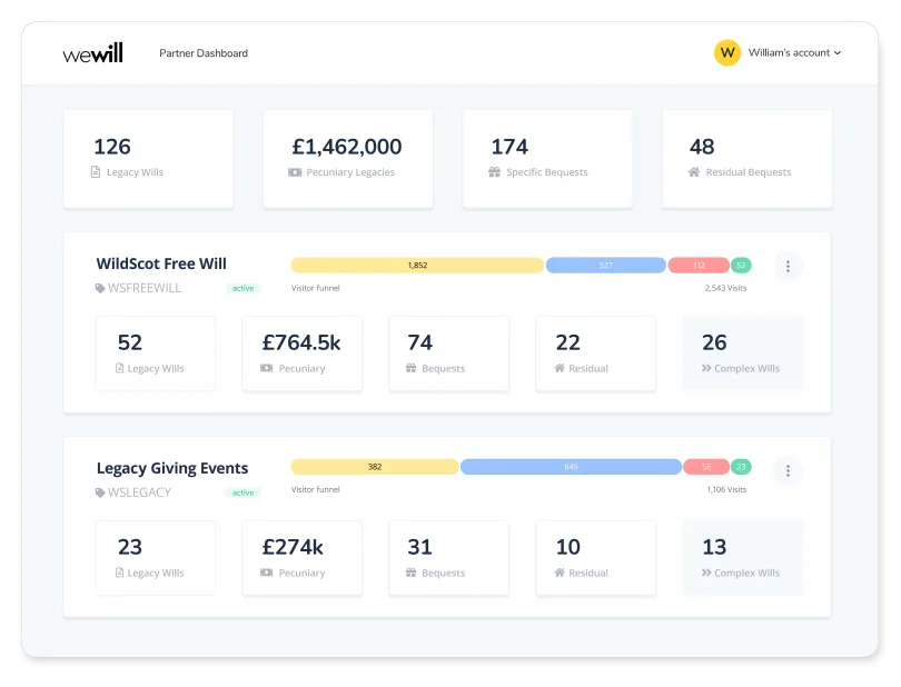 Partner dashboard showing legacy Wills, pecuniary legacies, specific bequests and residual gifts over the last 12 months